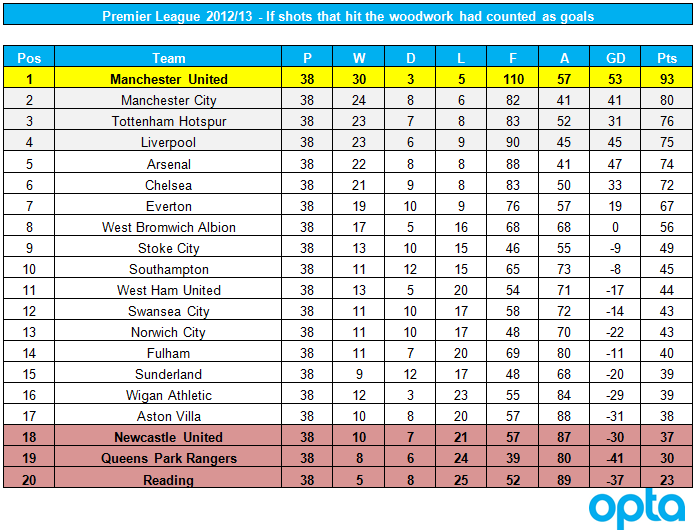 Liverpool, Tottenham, Chelsea, Arsenal, Premier League
