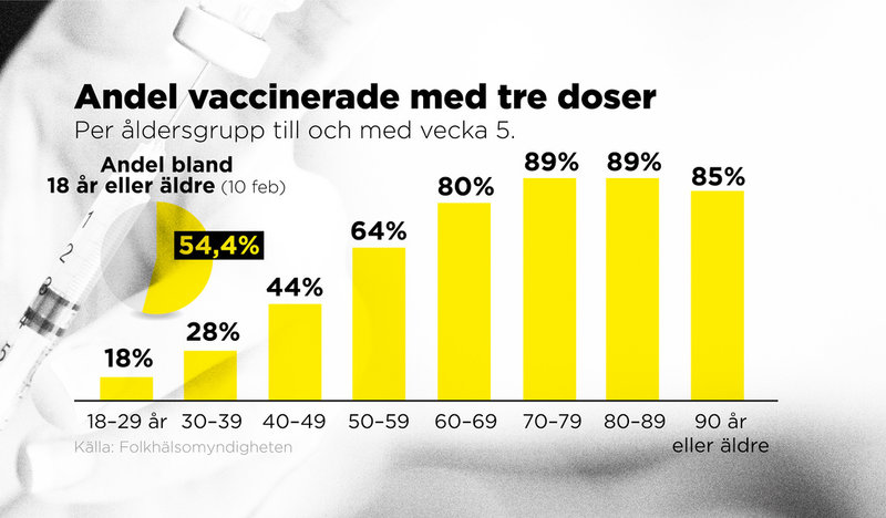 Per åldersgrupp till och med vecka 5.