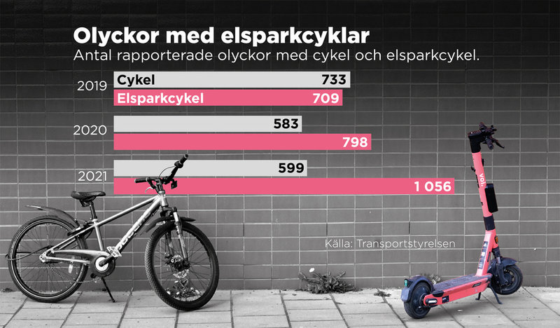Antal rapporterade olyckor 2019–2021, enligt Transportstyrelsen.