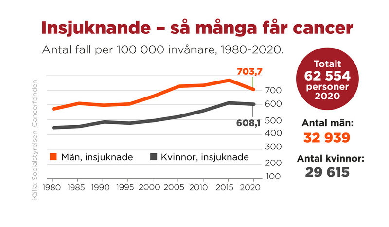 Antal fall i cancer per 100 000 invånare i Sverige mellan 1980-2020.