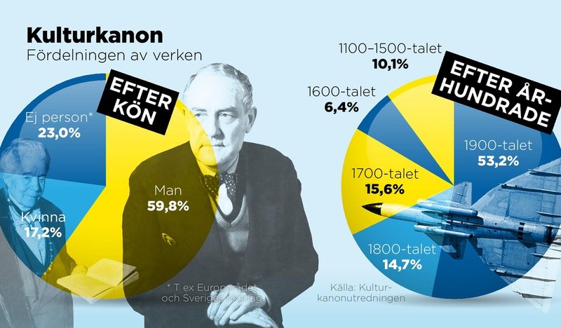 Fördelningen av kulturkanon-utredningens verk efter upphovspersoner och århundrade. Andel i procent.