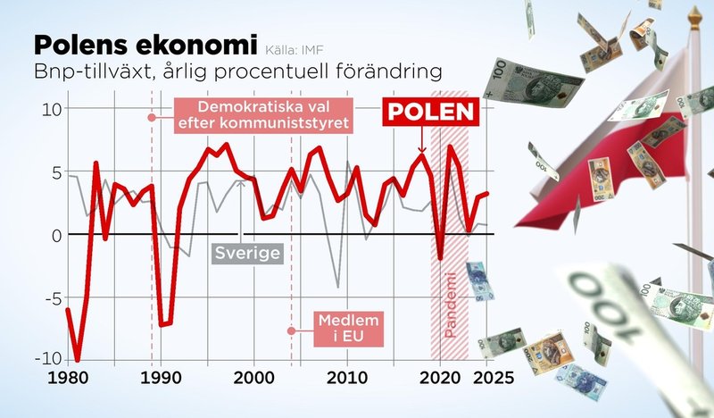 Bnp-tillväxt i den polska ekonomin 1980–2025, årlig procentuell förändring.
