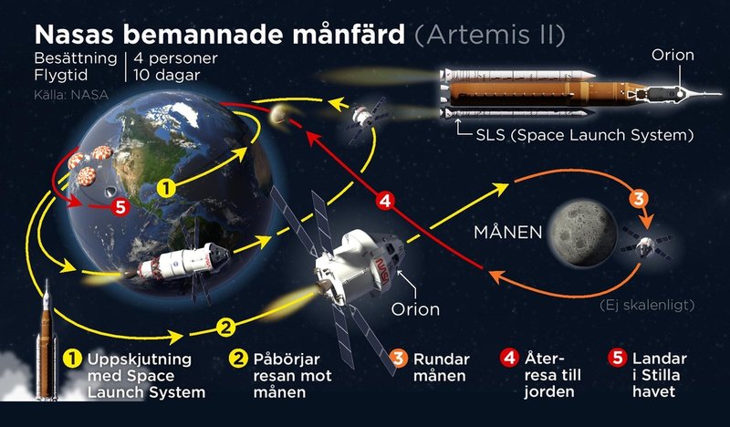 Nasas bemannade färd runt månen, Artemis 2, har en besättning på fyra personer och beräknas ta tio dagar.