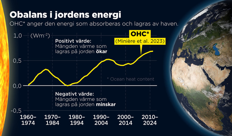 OHC (Ocean heat content) anger den energi som absorberas och lagras av haven.