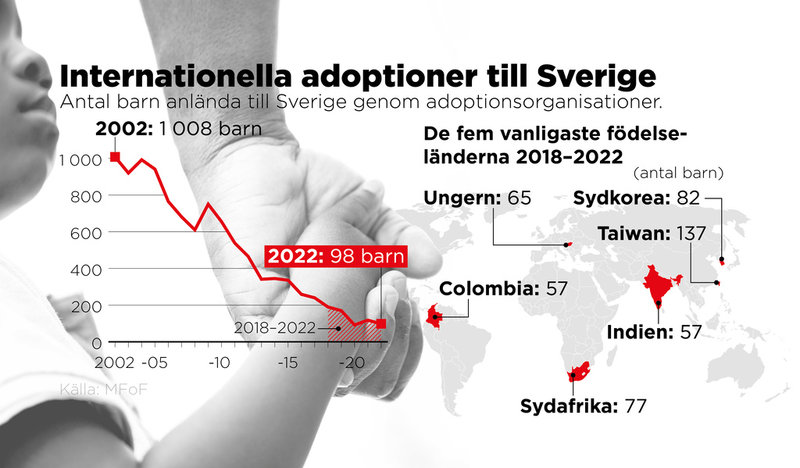 Antal barn anlända till Sverige genom adoptionsorganisationer.