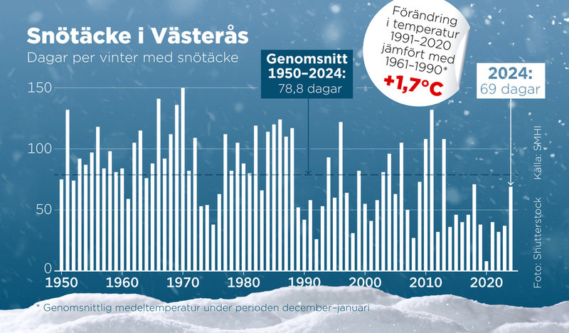 Antalet dagar per vinter med snötäcke i Västerås har stadigt minskat sedan mitten på 1900-talet.
