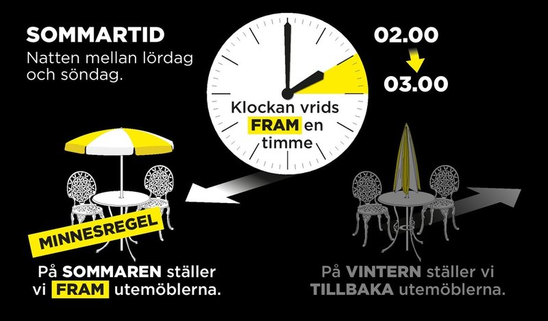 Natten mellan lördag och söndag ställer vi fram klockan en timme.