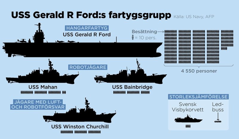 USS Gerald R Ford är USA:s och världens största militärfartyg.