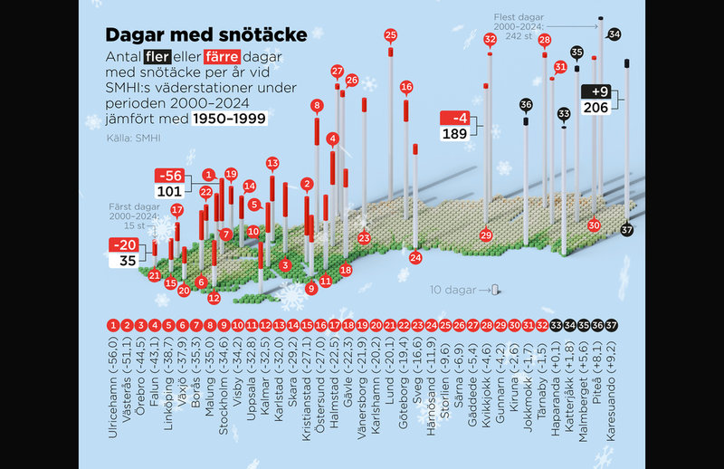Antal fler eller färre dagar med snötäcke per år vid SMHI:s väderstationer underperioden 2000–2024 jämfört med 1950–1999.