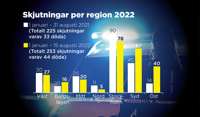 Antal skjutningar och antal döda per region, januari–augusti.