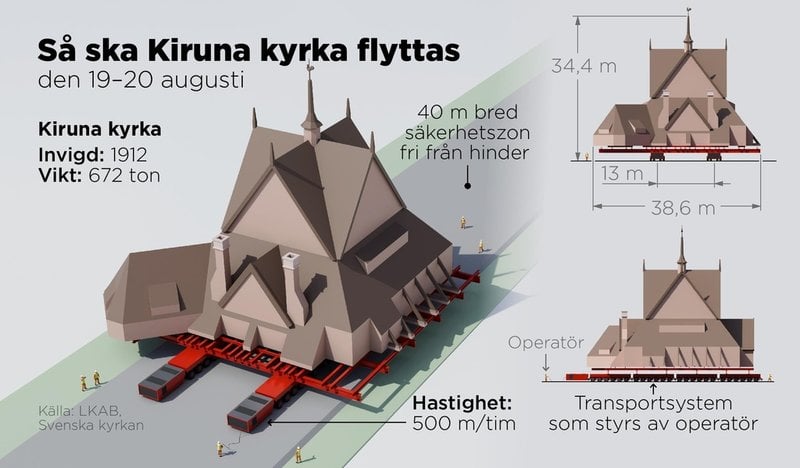 Den fem kilometer långa flytten av Kiruna kyrka beräknas ta två dagar. Kyrkan väger 672 ton och ekipaget kommer att förflytta sig med en hastighet av 500 meter per timme.