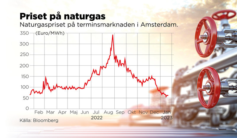 Naturgaspriset på terminsmarknaden i Amsterdam.