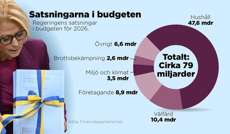 Regeringens satsningar i budgeten för 2026.