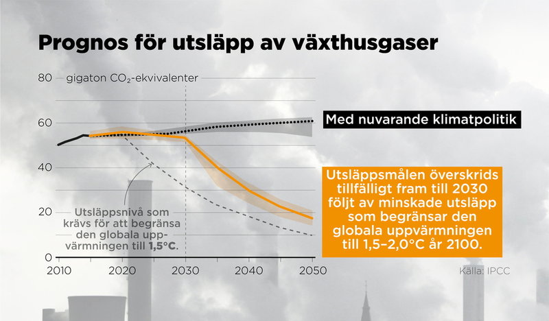 IPCC:s prognos för utsläpp av växthusgaser 2010–2050.