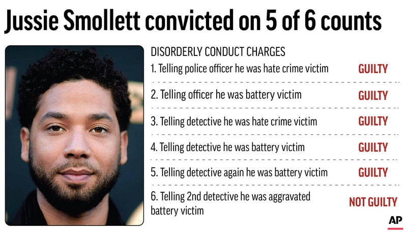 En jury dömde skådespelaren Jussie Smollett för fem fall av störande av ordningen för att ha iscensatt en rasistisk och homosexuell attack i Chicago och ljugit för polisen. Foto: Kevin S. Vineys/AP/TT En jury dömde skådespelaren Jussie Smollett för fem fall av störande av ordningen för att ha iscensatt en rasistisk och homosexuell attack i Chicago och ljugit för polisen. Foto: Kevin S. Vineys/AP/TT