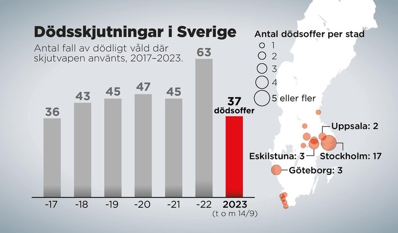 Antal fall av dödligt våld där skjutvapen använts, 2017–2023 (till och med den 14 september).