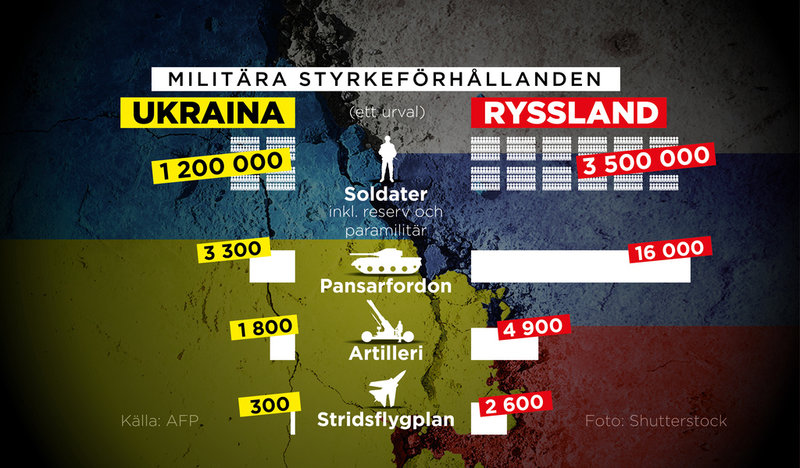 Militära styrkeförhållanden mellan Ukraina och Ryssland.