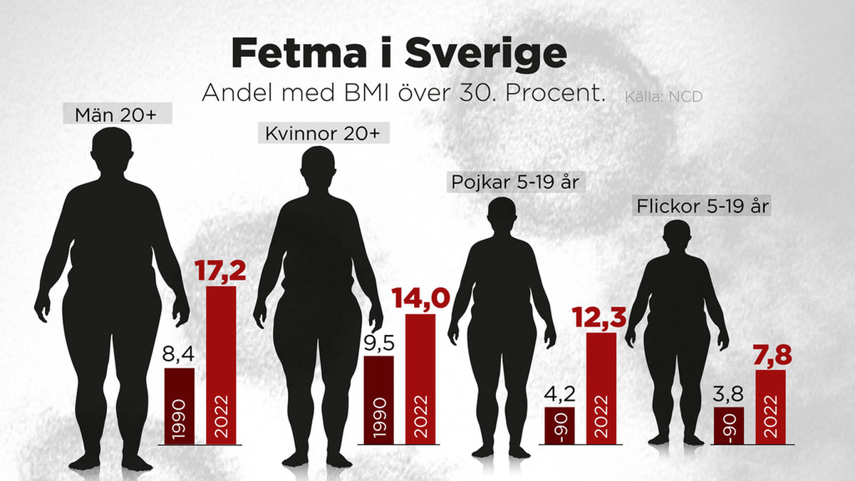 Andel med BMI över 30. Procent.