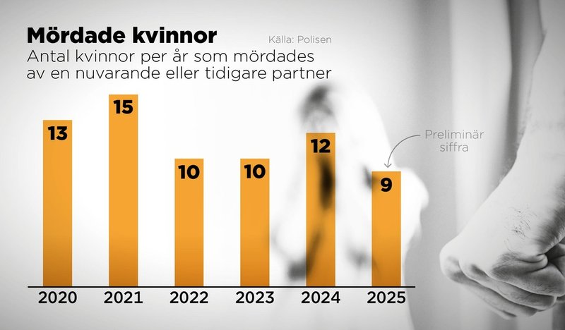Antal kvinnor per år som mördades av en nuvarande eller tidigare partner, 2020–2025.