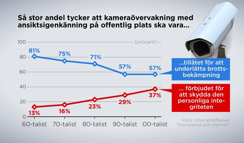 Yngre generationer är mer skeptiska till kameraövervakning.