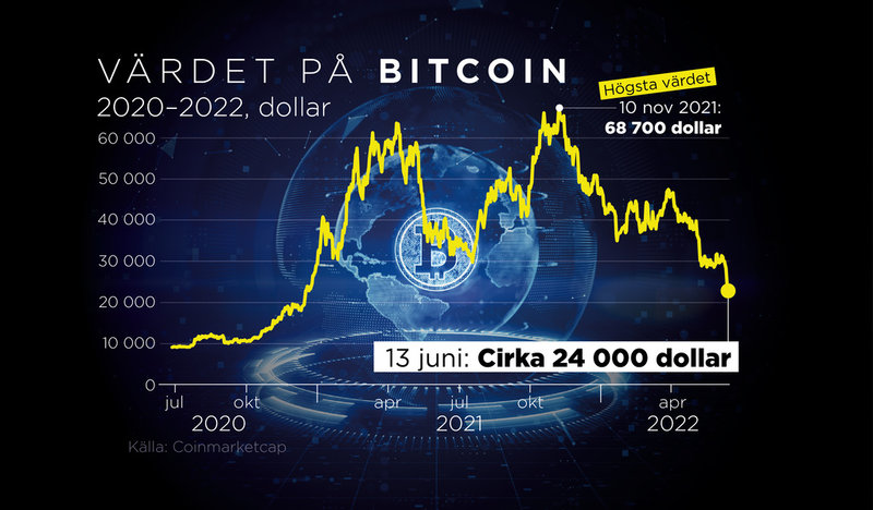Värdet på bitcoin 2020–2022.