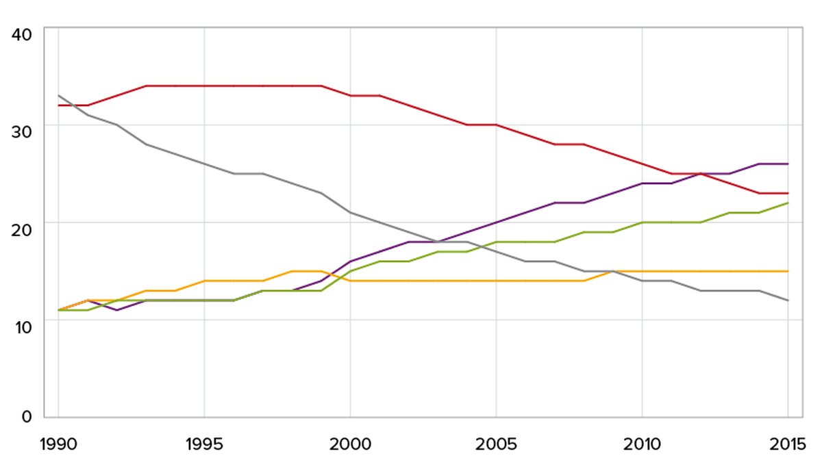 26 procent av befolkningen i Sverige har idag läst vidare efter gymnasiet i tre år eller mer.