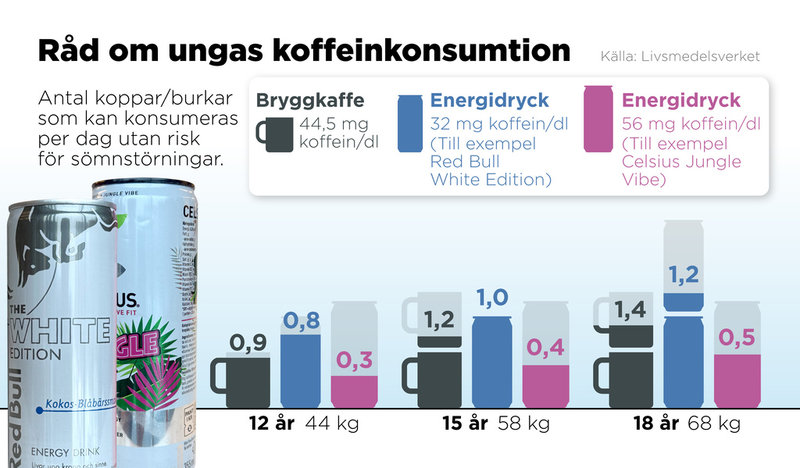 Antal koppar eller burkar som kan konsumeras per dag utan risk för sömnstörningar.