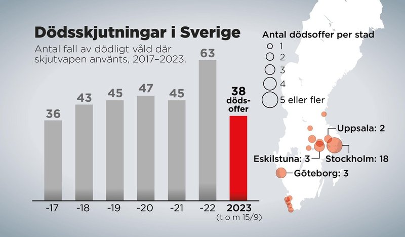 Antal fall av dödligt våld där skjutvapen använts, 2017–2023 (till och med den 15 september).