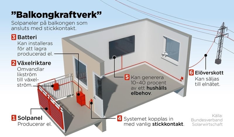 ”Balkongkraftverk” som är solpaneler monterade på balkongen som ansluts med stickkontakt blir allt vanligare i Tyskland. I Sverige är de inte tillåtna utan kräver fastanslutning.