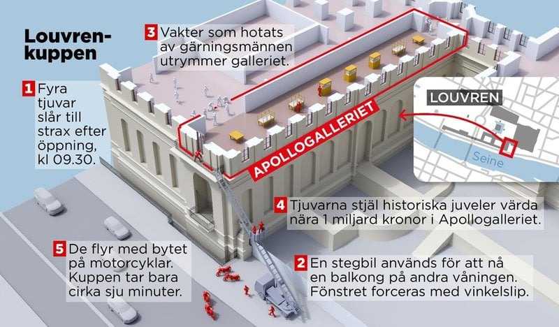 Fyra tjuvar slog till mot museet Louvren i Paris den 19 oktober och stal inom loppet av cirka sju minuter juveler värda nästan en miljard kronor.
