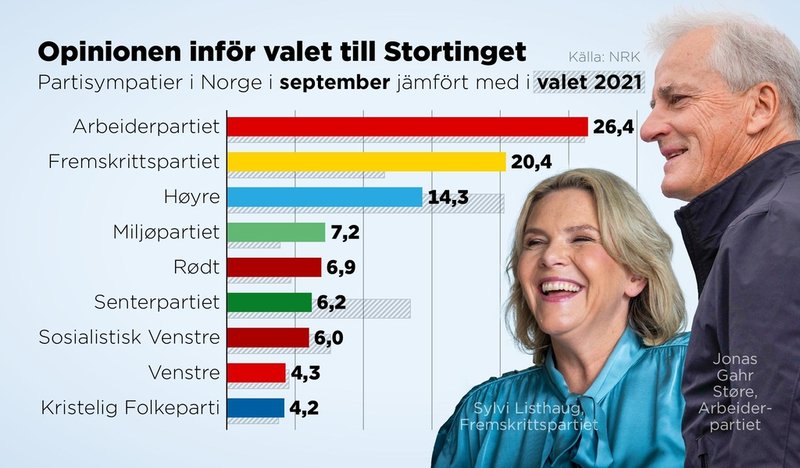 Partisympatier i Norge i september jämfört med i valet 2021.