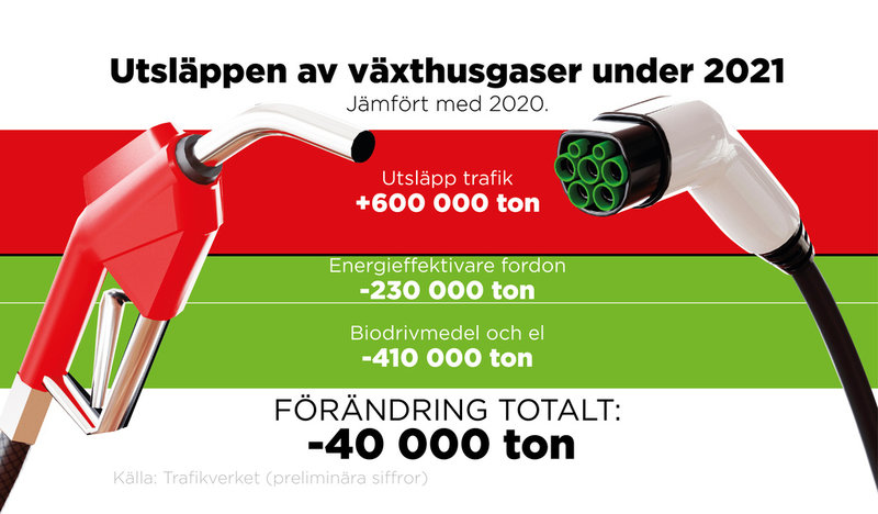 Utsläppen av växthusgaser under 2021