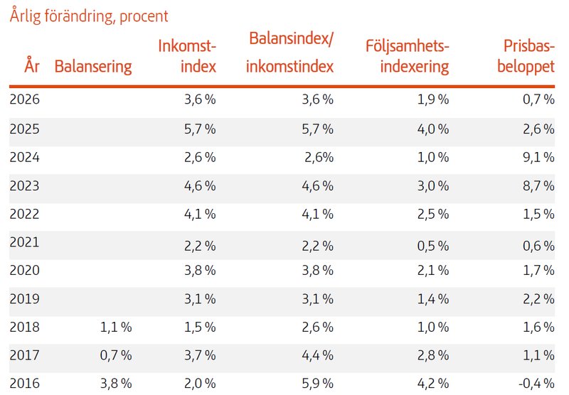 Så här har pensionen räknats om de senaste tio åren, 2016 till 2026. Foto: Pensionsmyndigheten