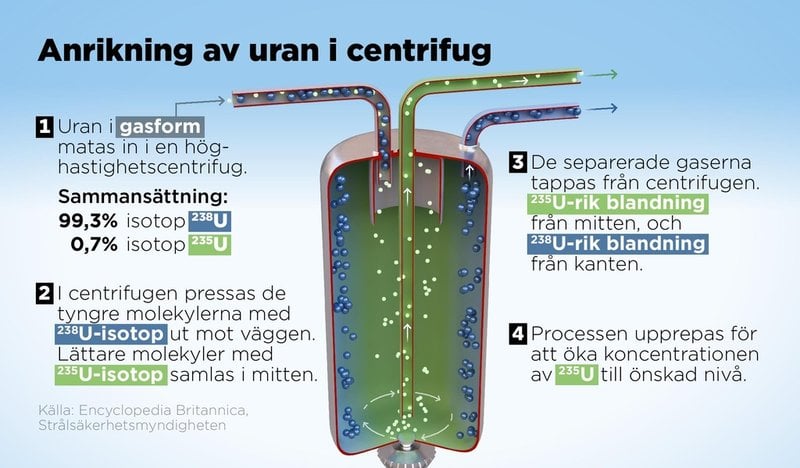 En vanlig metod för att anrika uran är att separera de önskade isotoperna i en höghastighetscentrifug.