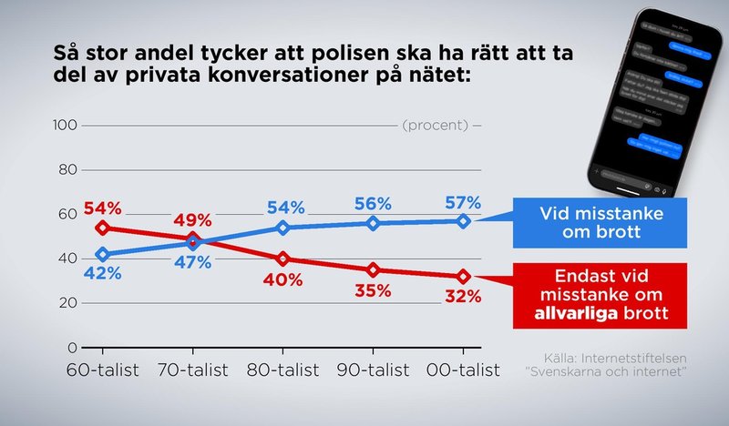 Äldre generationer är mer villiga att låta polisen ta del av privata konversationer.
