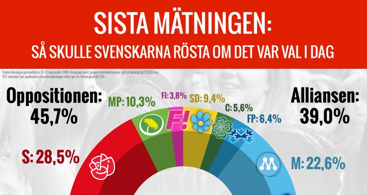 Rödgröna regeringen, Alliansen, Feministiskt initiativ, Supervalåret 2014, Miljöpartiet, Sverigedemokraterna, Riksdagsvalet 2014