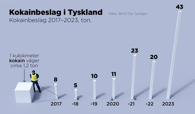 Kokainbeslag i Tyskland 2017–2023, beräknat i ton.