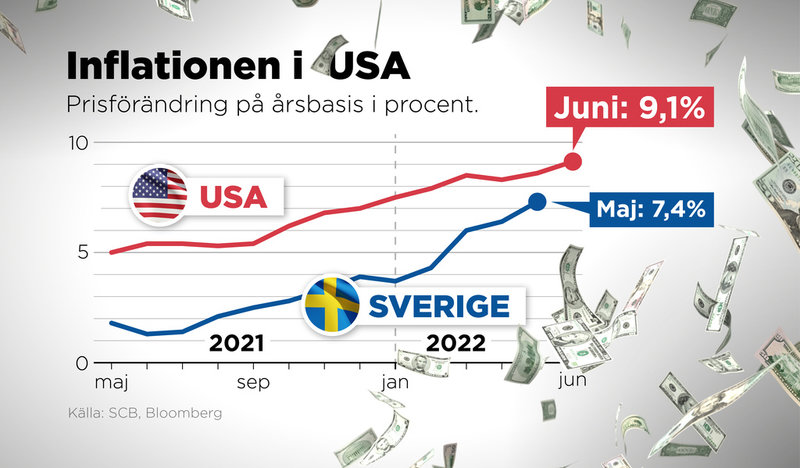 Den amerikanska inflationen uppgick till 9,1 procent i juni, den högsta siffran på över 40 år..