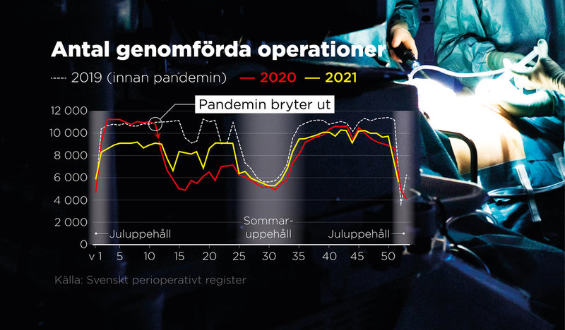 Grafen visar antalet operationer genomförda mellan 2019-2021.
