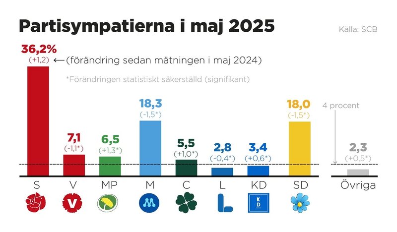 Partisympatiundersökning från SCB där väljare fått svara på vilket parti de skulle rösta på om det vore riksdagsval någon av de närmaste dagarna.