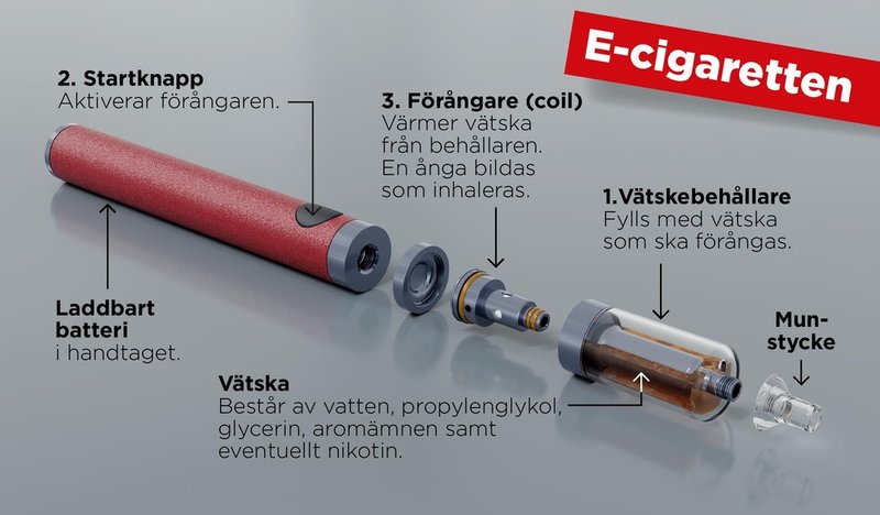 E-cigaretten har en behållare med vätska som förångas när den dras in i lungorna.