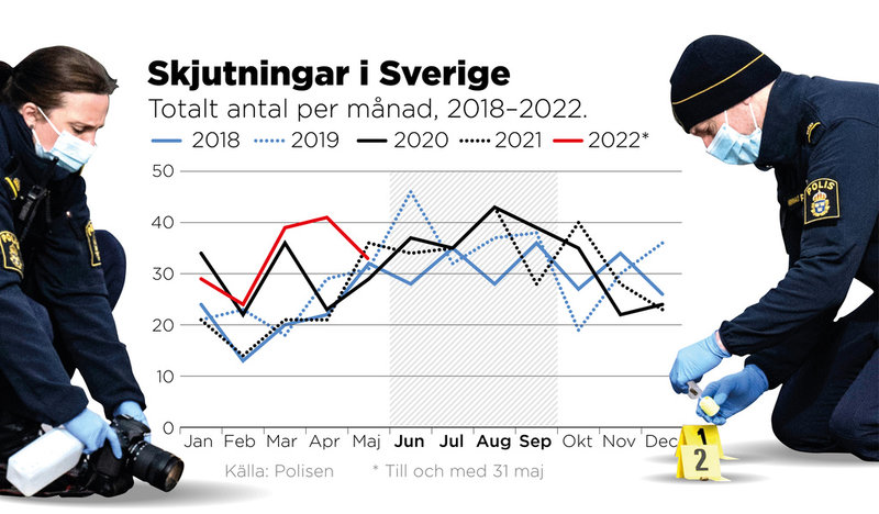 Totalt antal per månad, 2018–2022.
