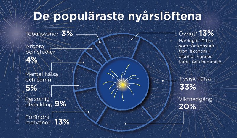 De populäraste nyårslöftena i procent. Statistik från Stockholms universitet.