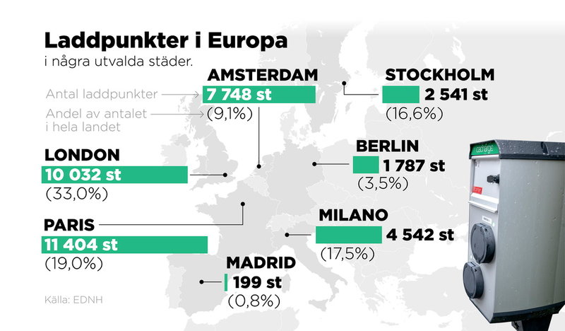 Sex europeiska nyhetsbyråer (TT, tyska dpa, nederländska ANP, franska AFP, italienska ANSA samt rumänska Agerpres) som samarbetar inom projektet European Data News Hub (EDNH) har samlat in och jämfört data kring laddpunkter i europeiska storstäder. Källor: Berliner Agentur für Elektromobilität eMO, Statista, Avere France, Klimaatmonitor Rijksoverheid, MOTUS-E, Stockholm stad, Zap-Map, Madrid stad.