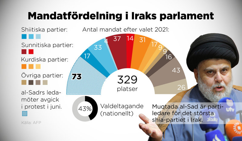 Irakiska partier, antal mandat efter valet 2021. al-Sadrs ledamöter avgick i protest i juni.