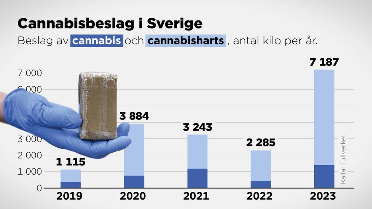 Beslag av cannabis och cannabisharts i Sverige 2019–2023 , antal kilo per år.
