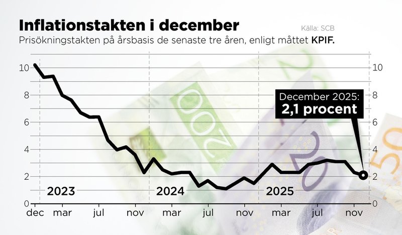 Prisökningstakten på årsbasis i december 2025 enligt måttet KPIF.