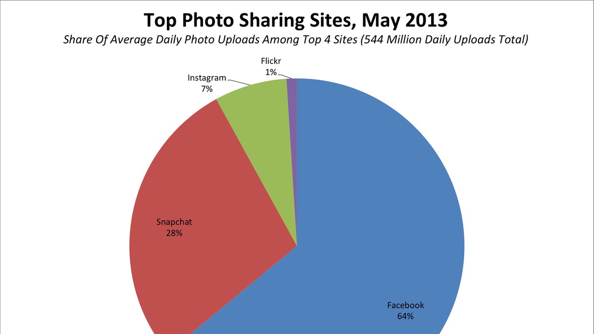 Diagram över sociala medier då det visade sig att Snapchat var största sociala medien 