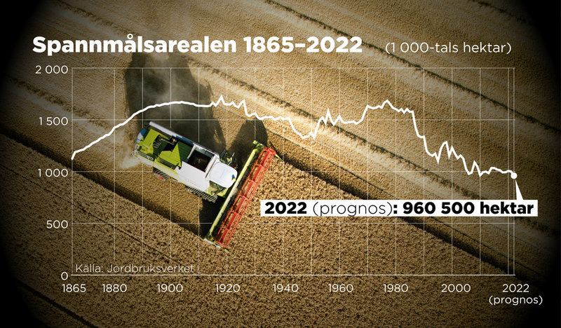 Den totala odlade arealen i tusentals hektar.