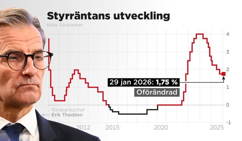 Riksbanken lämnar styrräntan oförändrad.